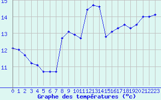 Courbe de tempratures pour Valognes (50)