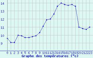 Courbe de tempratures pour Ile Rousse (2B)