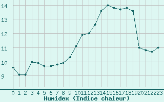 Courbe de l'humidex pour Ile Rousse (2B)