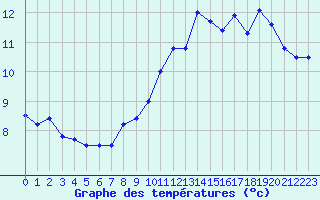 Courbe de tempratures pour Cap de la Hve (76)