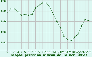 Courbe de la pression atmosphrique pour Pomrols (34)