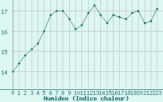 Courbe de l'humidex pour Croisette (62)