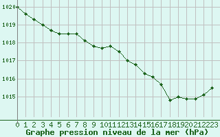 Courbe de la pression atmosphrique pour Dunkerque (59)