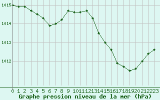 Courbe de la pression atmosphrique pour Biarritz (64)