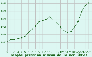 Courbe de la pression atmosphrique pour Selonnet (04)