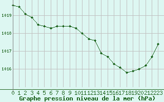 Courbe de la pression atmosphrique pour Narbonne-Ouest (11)