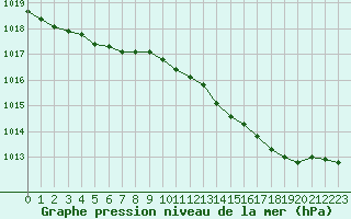 Courbe de la pression atmosphrique pour Herhet (Be)