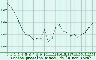 Courbe de la pression atmosphrique pour Petiville (76)