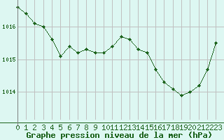 Courbe de la pression atmosphrique pour Boulogne (62)