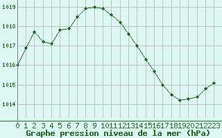 Courbe de la pression atmosphrique pour Douelle (46)