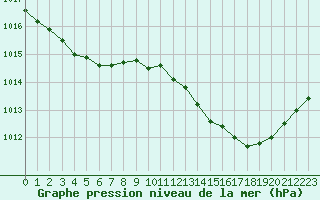 Courbe de la pression atmosphrique pour Lemberg (57)