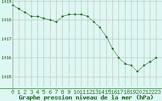 Courbe de la pression atmosphrique pour Bridel (Lu)