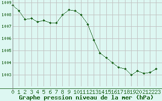 Courbe de la pression atmosphrique pour Perpignan Moulin  Vent (66)