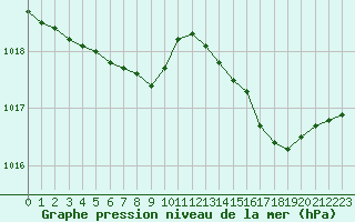 Courbe de la pression atmosphrique pour Troyes (10)