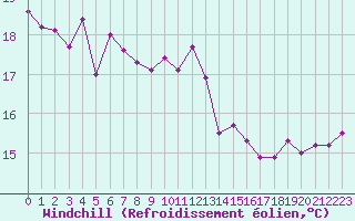 Courbe du refroidissement olien pour Porquerolles (83)
