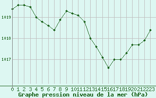 Courbe de la pression atmosphrique pour Aubenas - Lanas (07)