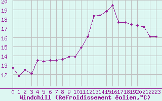 Courbe du refroidissement olien pour Le Touquet (62)