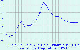 Courbe de tempratures pour Blus (40)