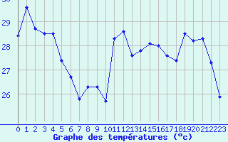 Courbe de tempratures pour Cabestany (66)