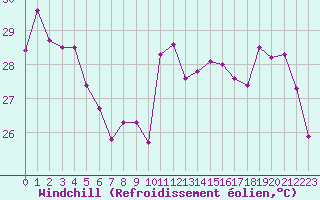Courbe du refroidissement olien pour Cabestany (66)