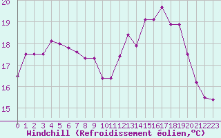 Courbe du refroidissement olien pour Rochefort Saint-Agnant (17)