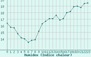 Courbe de l'humidex pour Trappes (78)