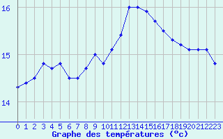 Courbe de tempratures pour Fiscaglia Migliarino (It)