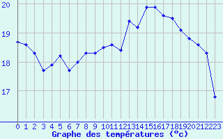 Courbe de tempratures pour Pirou (50)