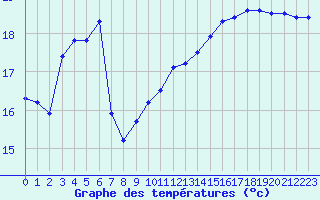 Courbe de tempratures pour Charleville-Mzires (08)