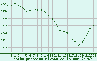 Courbe de la pression atmosphrique pour Ble / Mulhouse (68)