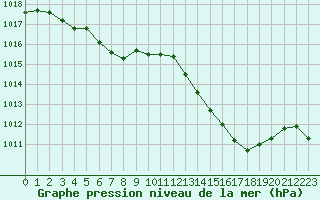 Courbe de la pression atmosphrique pour Bziers Cap d