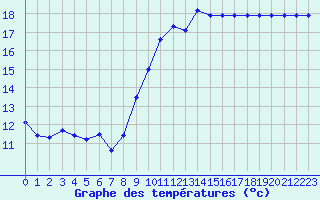 Courbe de tempratures pour Marquise (62)