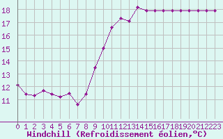 Courbe du refroidissement olien pour Marquise (62)