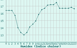 Courbe de l'humidex pour Pointe de Chemoulin (44)