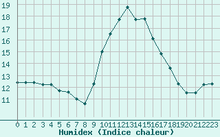 Courbe de l'humidex pour Grasque (13)