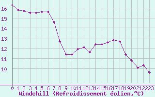 Courbe du refroidissement olien pour Six-Fours (83)