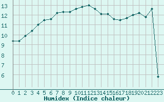 Courbe de l'humidex pour Nostang (56)