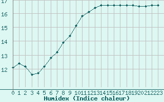 Courbe de l'humidex pour Nostang (56)