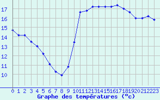 Courbe de tempratures pour Pointe de Chassiron (17)