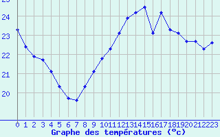 Courbe de tempratures pour Six-Fours (83)