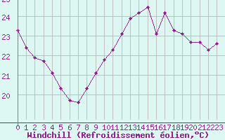 Courbe du refroidissement olien pour Six-Fours (83)