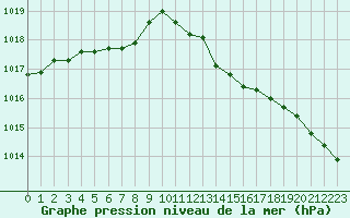 Courbe de la pression atmosphrique pour Nancy - Ochey (54)