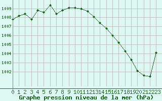 Courbe de la pression atmosphrique pour Gros-Rderching (57)