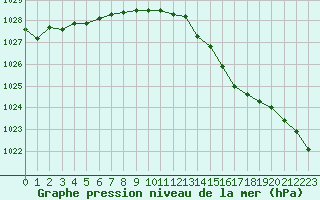 Courbe de la pression atmosphrique pour Quimper (29)