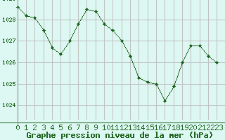 Courbe de la pression atmosphrique pour La Javie (04)