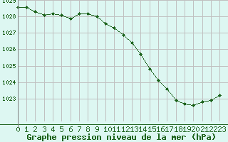 Courbe de la pression atmosphrique pour Besanon (25)