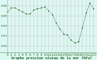 Courbe de la pression atmosphrique pour Aniane (34)