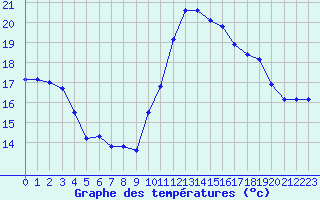 Courbe de tempratures pour Porquerolles (83)