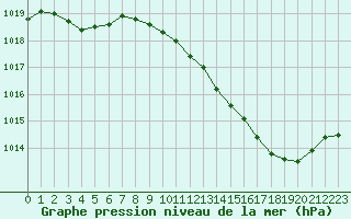 Courbe de la pression atmosphrique pour Muret (31)