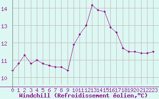 Courbe du refroidissement olien pour Ruffiac (47)